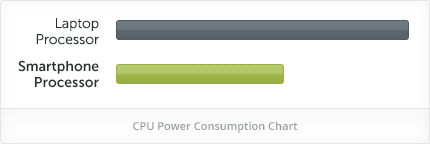 Less power consumption means less battery drain
